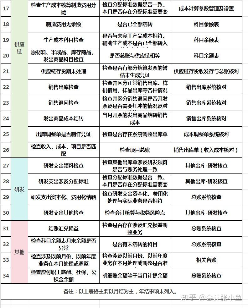 月末结转操作步骤解析:流程、步骤与会计分录详解,附结账事项表 - 知乎