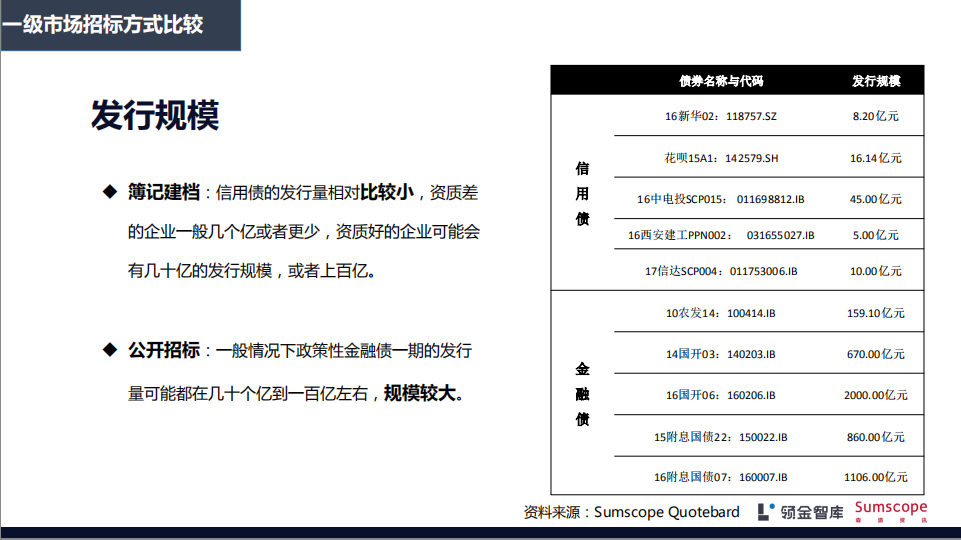 债券发行方式中,招标发行和簿记建档到底有什