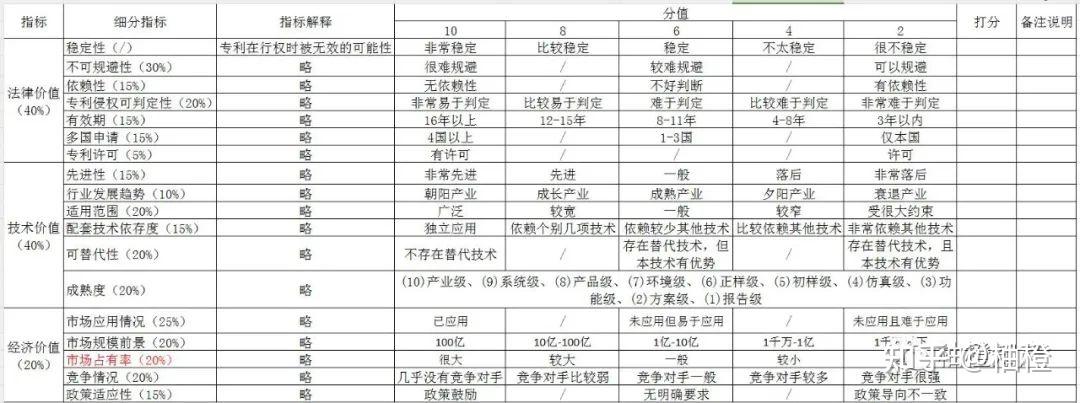 专利价值评估表及分级管理 - 知乎