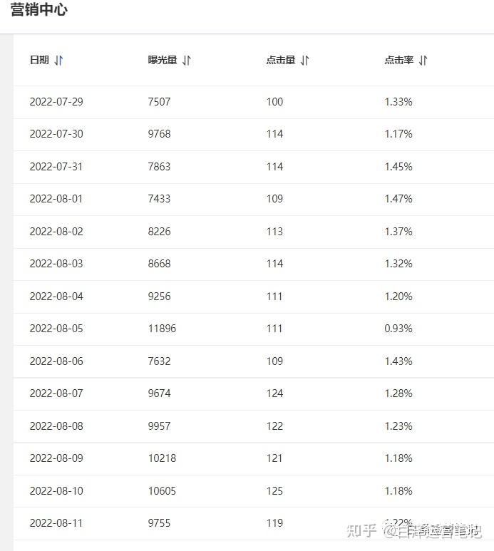 点击率优化标题的五大致命误区你中招了吗 (点击率优化标题怎么写)