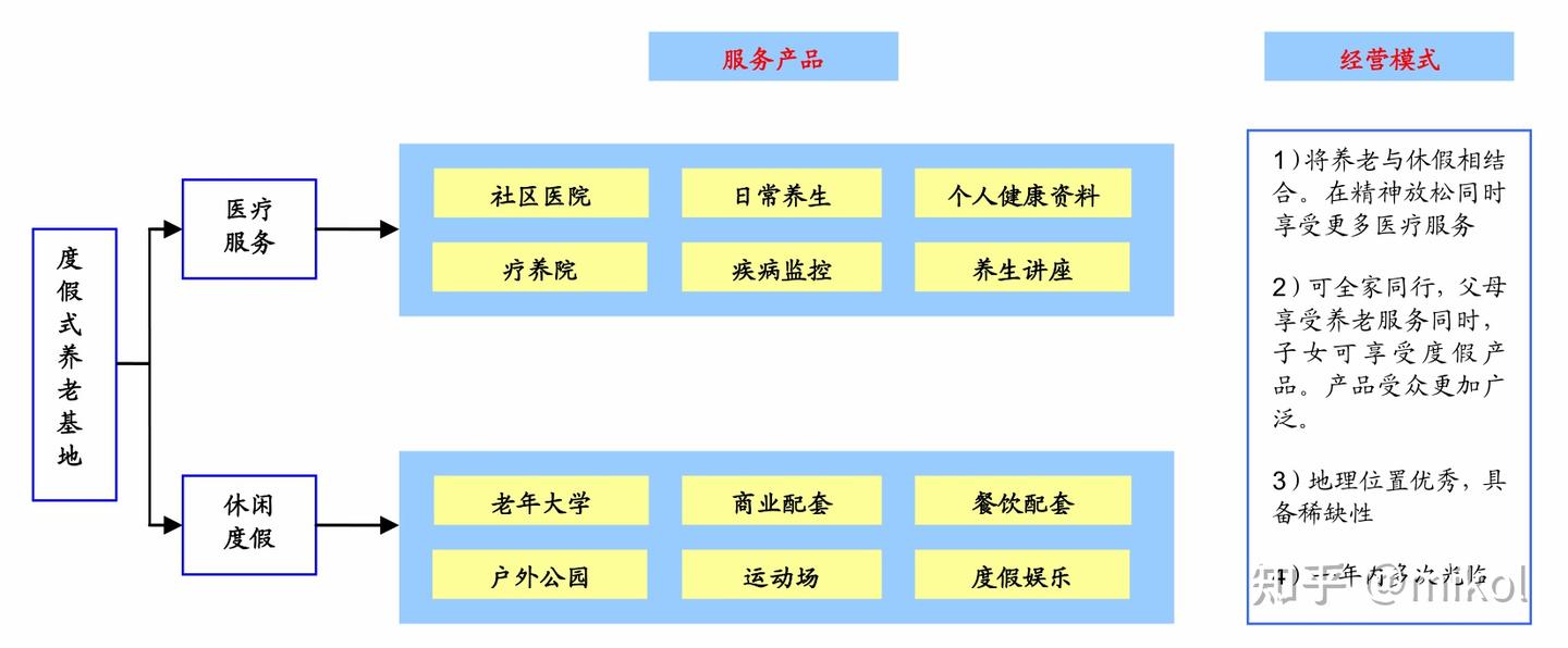 目前我国养老地产的主要发展模式有哪些? - 知乎