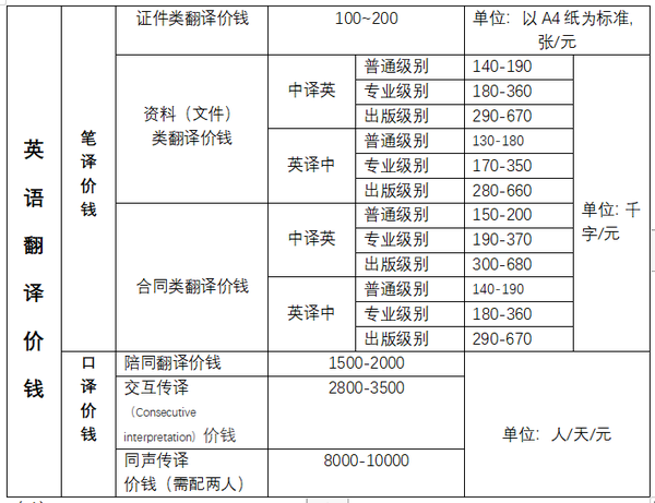 英语翻译价钱 知乎