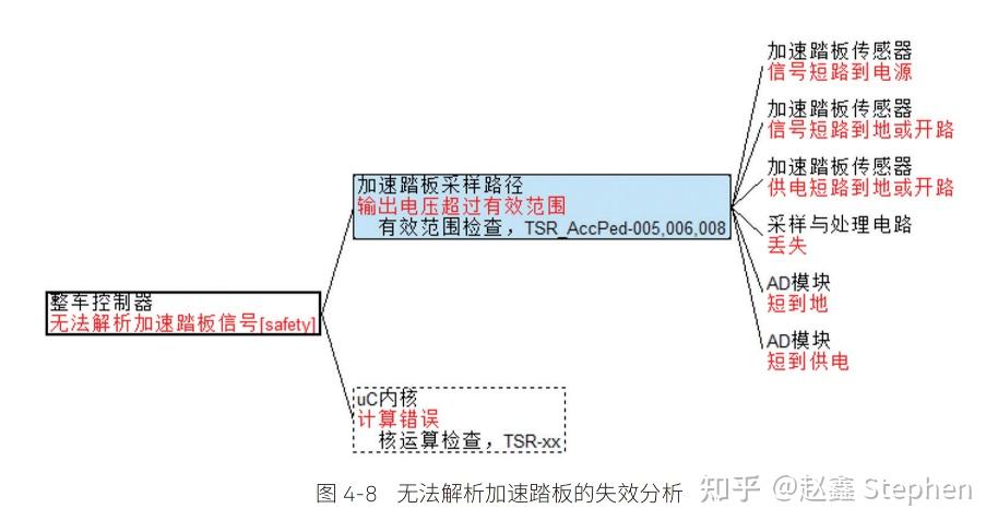 深度探讨汽车功能安全系列-06 失效分析工具大餐（上）-FMEA/FTA/DFA - 知乎