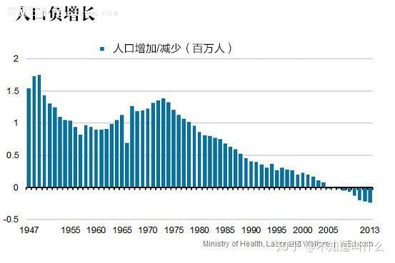日本国内总人口连续十年减少 降幅历时最大