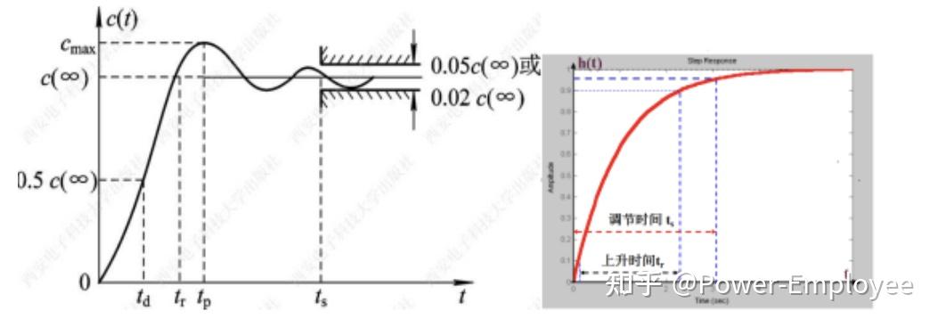 一阶惯性环节研究 - 知乎
