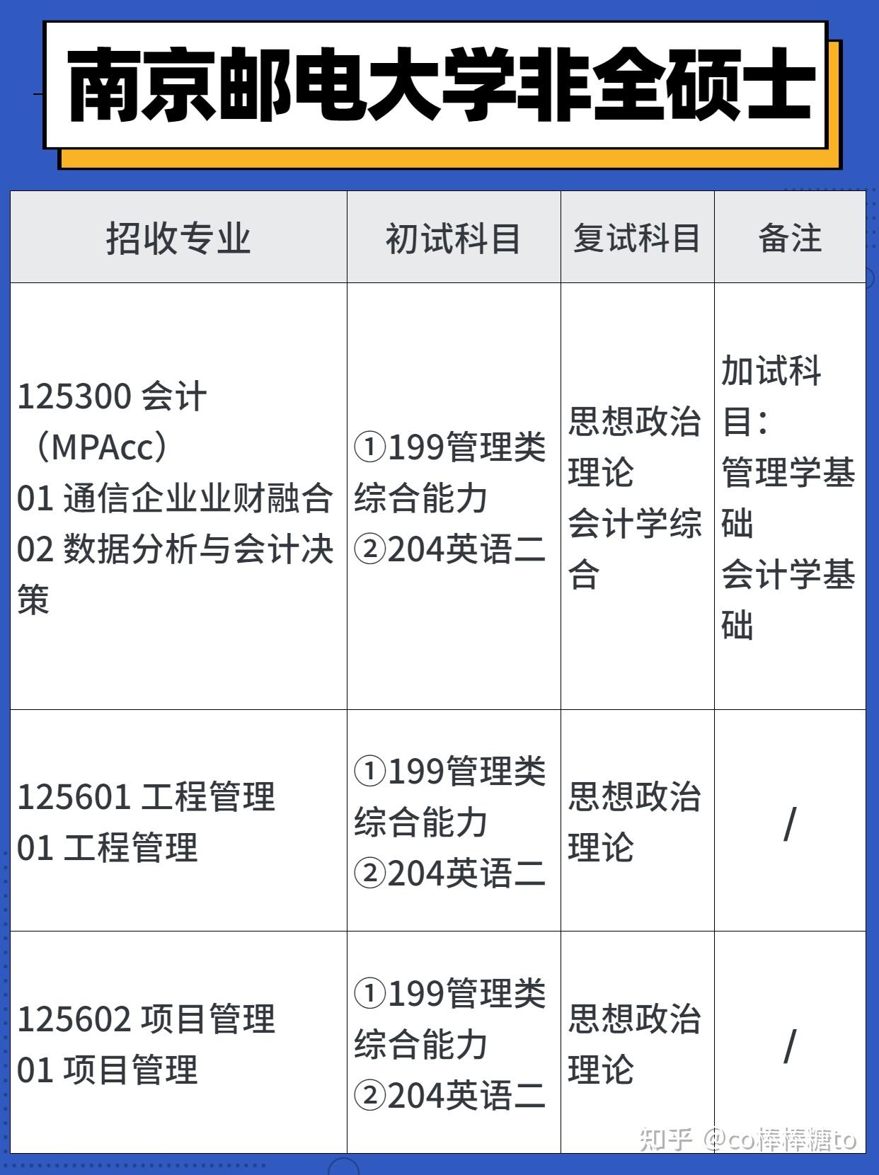 南京邮电大学在职研究生(非全)招生专业汇总! - 知乎
