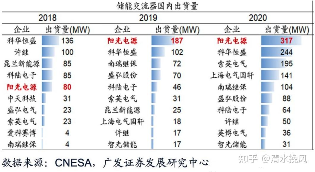 儲能業務哪家強儲能行業10大龍頭上市公司儲能業務梳理