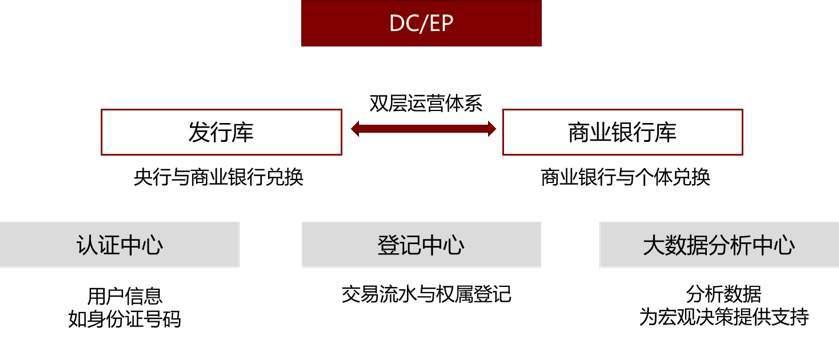 拆解央行数字货币独特结构，双离线下的DECP形态分析 - 知乎