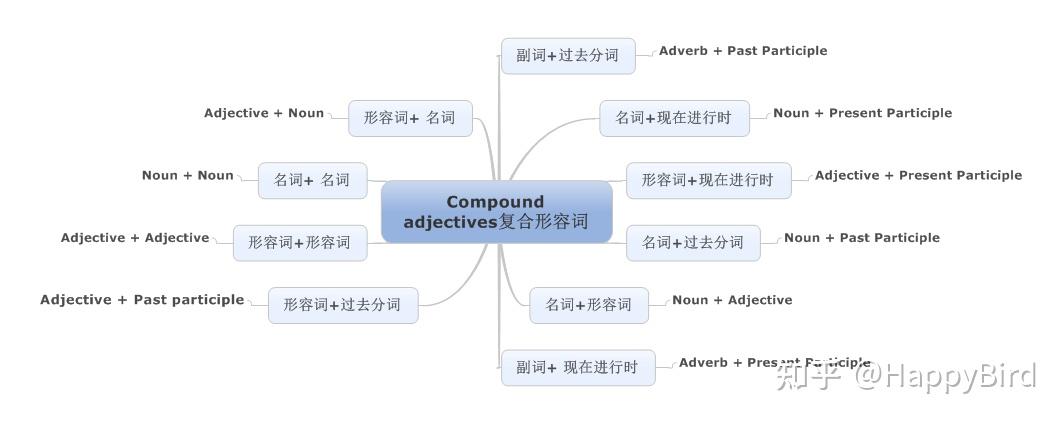 英语语法基础--复合形容词构词法--Compound Adjectives - 知乎