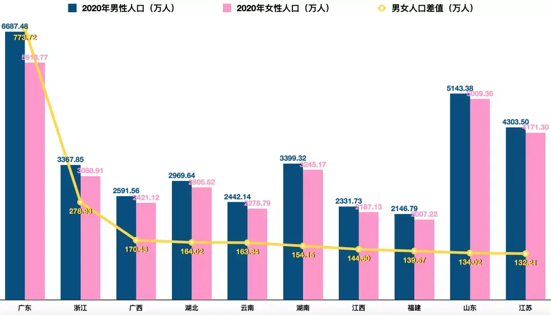 (備註:各地區男女人口數量=各地區人口總數×性別比例)31個地區中