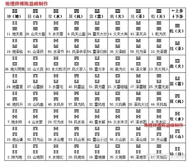 陈益峰:六十四卦类象