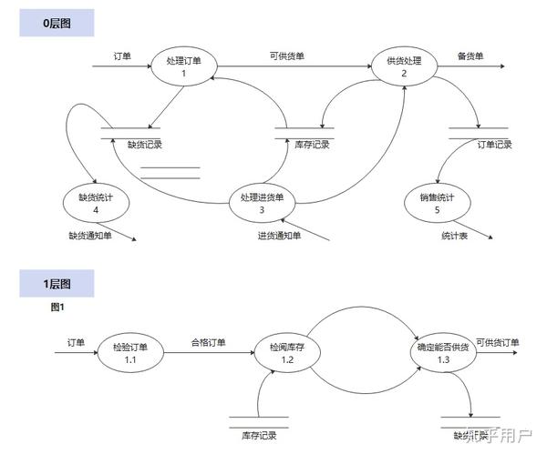 数据流图怎么画?一份教程,教你快速画好数据流图 - 知乎