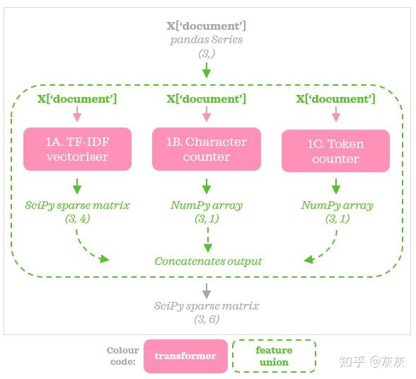 用于预处理文本数据的FeatureUnion、ColumnTransformer和Pipeline 知乎