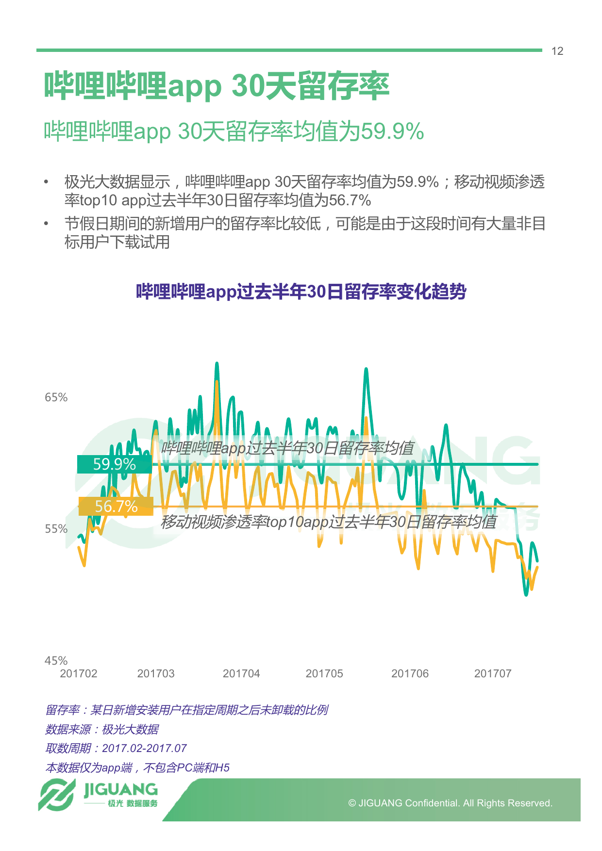 b站用户粘性显著高于其他视频网站,超79%高留存率成业界翘楚