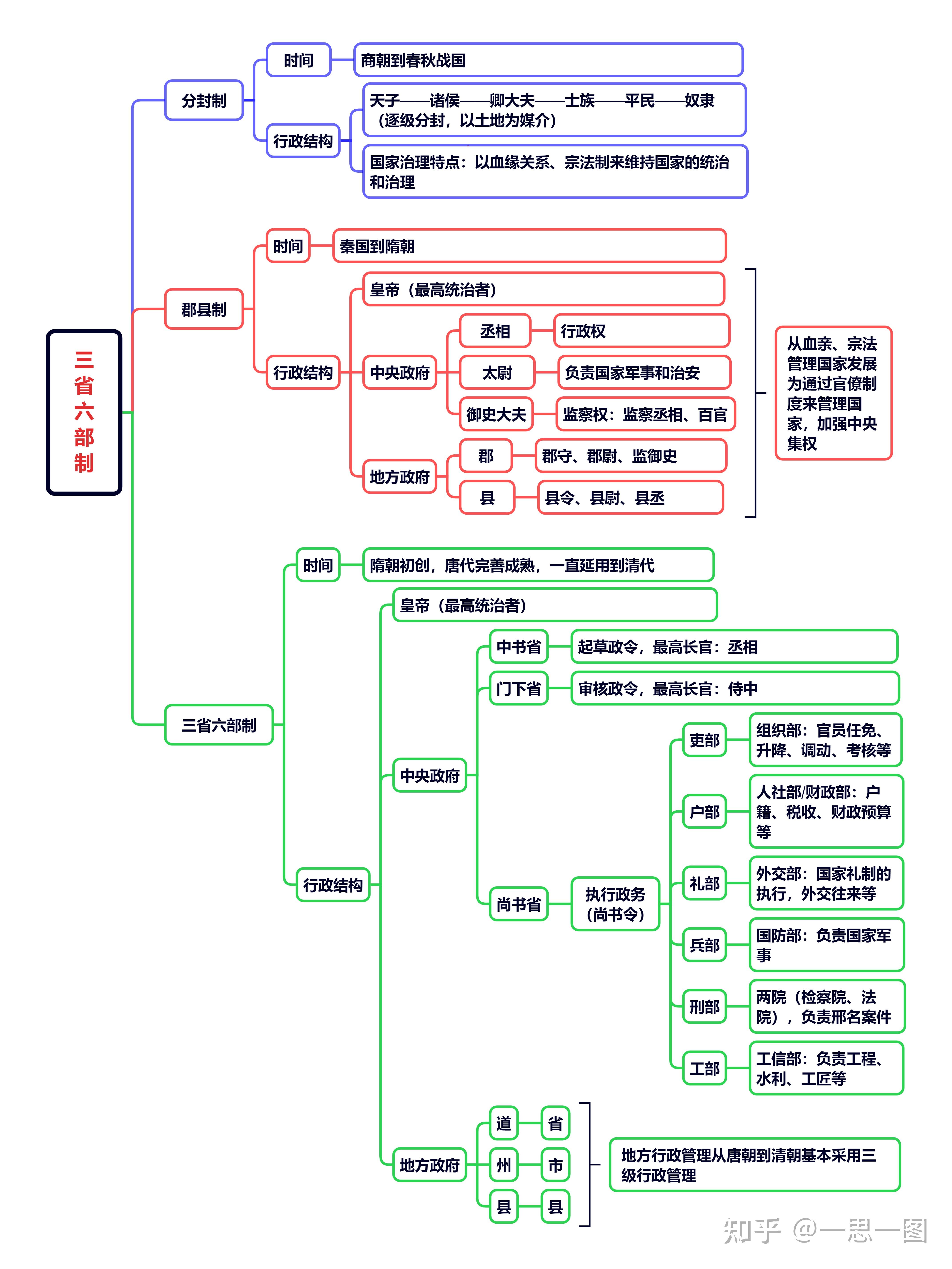 封建社会思维导图图片