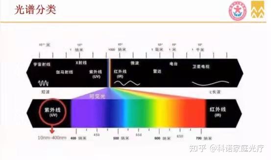 首先太阳照射出来的光是一个很大的光谱,其中包括紫外线,红外线,宇宙