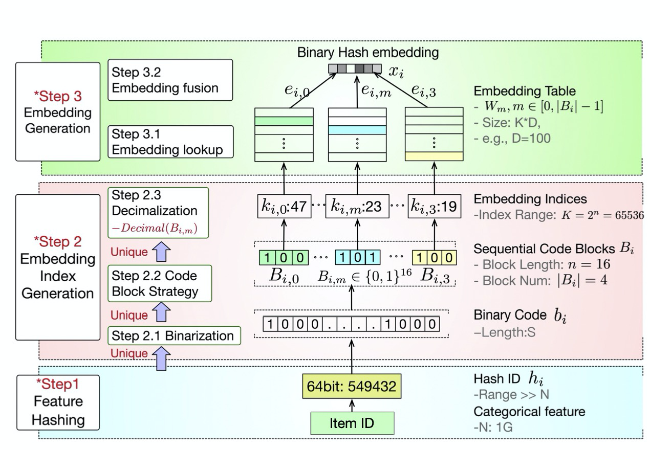 CIKM 2021 BH：面向级应用的基于二进制码的Hash Embedding 知乎