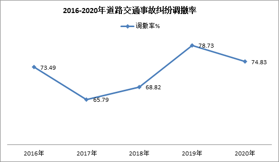 2016-2020年涉道路交通事故纠纷案件审判白皮书---上海市普陀区人民法院