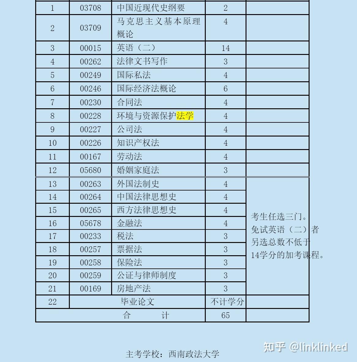 自考法学专业本科,需要考什么科目? - 知乎