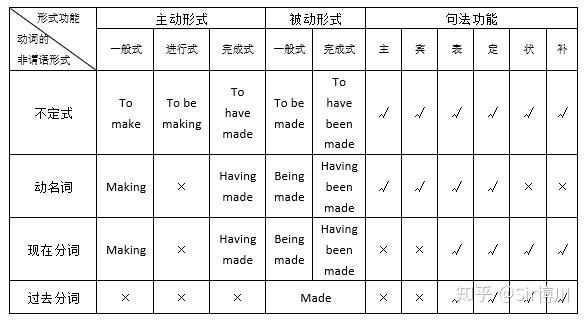 学好英语语法 非谓语 知乎