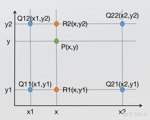 学无疑物上采样之双线性插值法详解