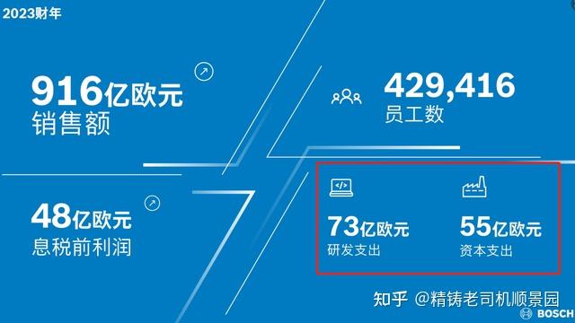 博世表示,面对挑战,公司将继续加大在创新,合作和并购方面的投入,同时