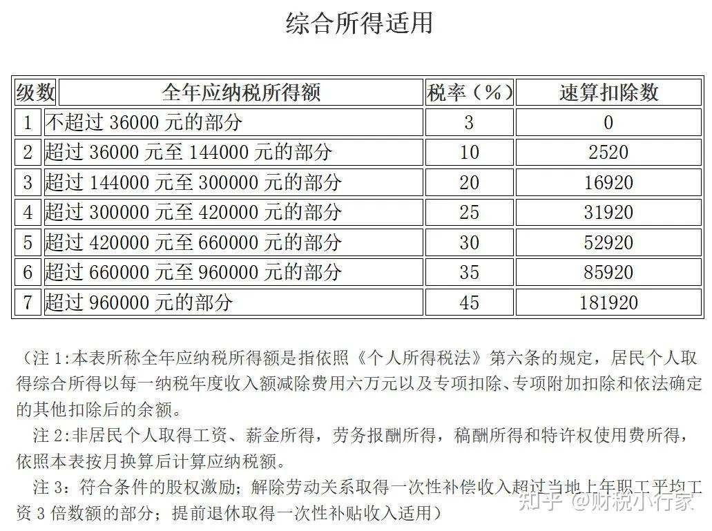 个人所得税最新税率表:建议打印出来学习