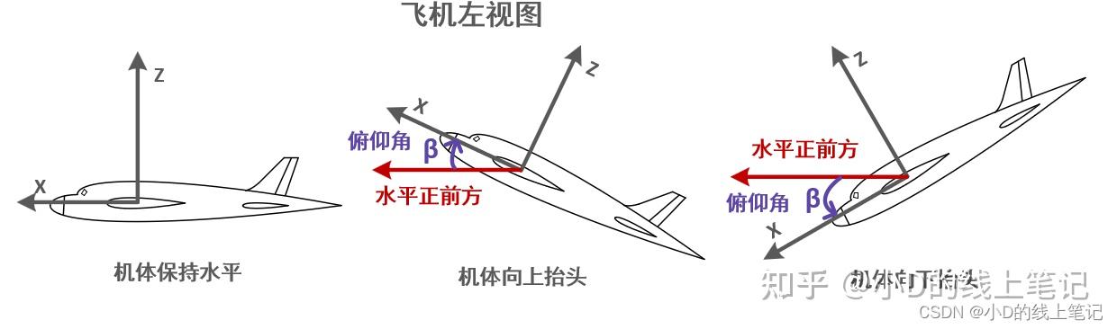 坐标转换(三)—— NEU坐标系与机体坐标系之间的转换 - 知乎