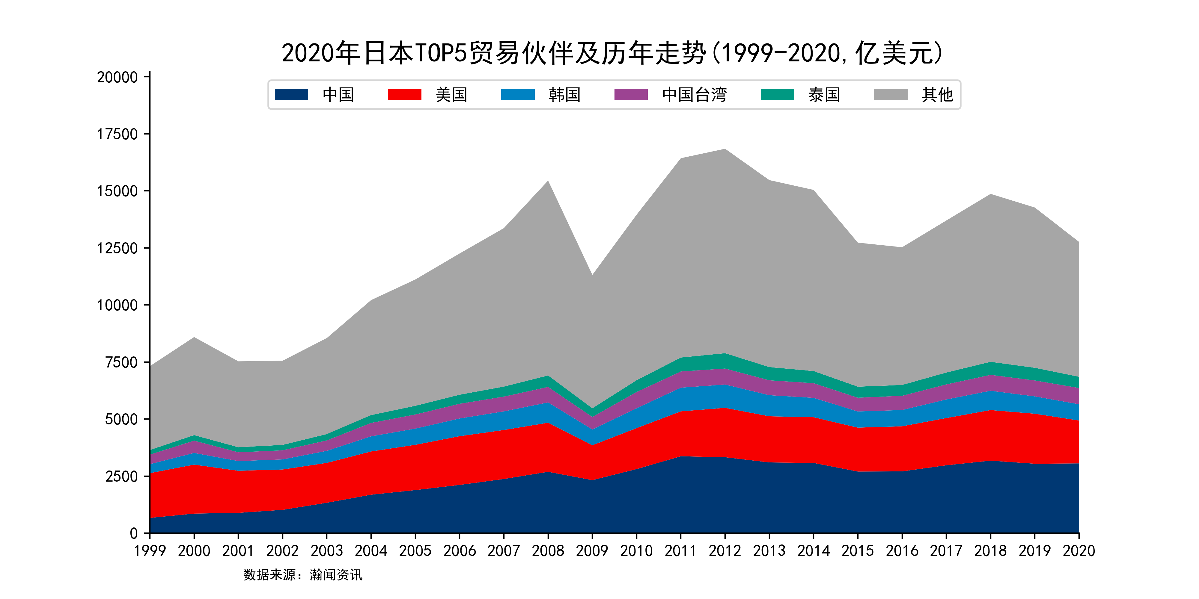 9,493.0億美元.2020年,日本與中國貿易總額達到3055.7億美元.