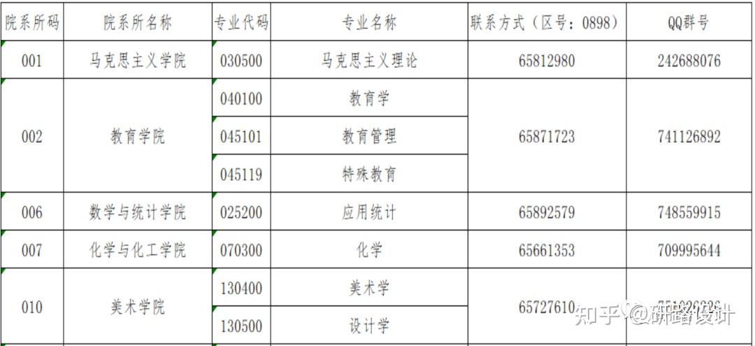 2022年藝術類考研調劑院校彙總