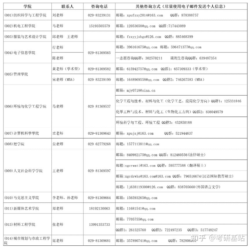 2024研究生调剂院校信息汇总(五) - 知乎