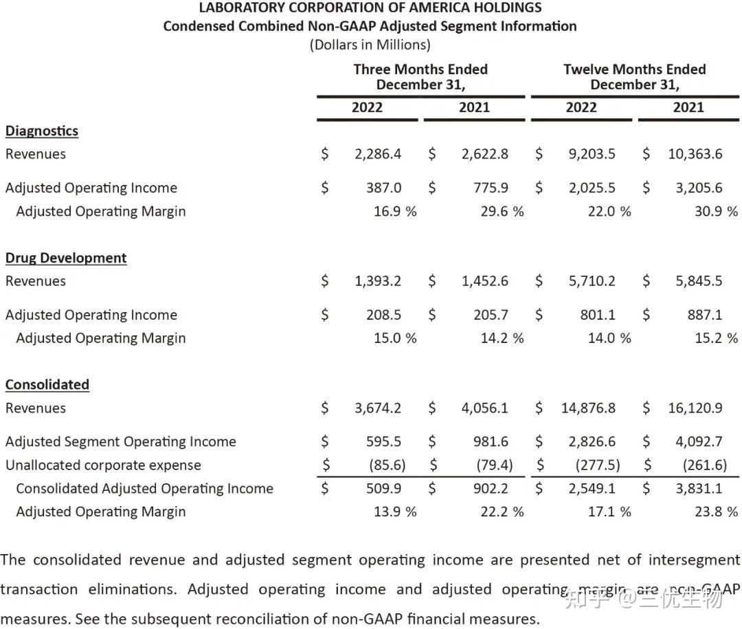 三优药讯｜CRO巨头LabCorp的变革与新生 知乎