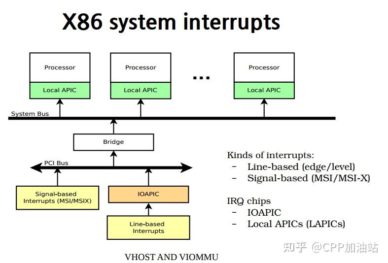Dpdk Vhost uesr vIOMMU Dpdk vhost uesr viommu