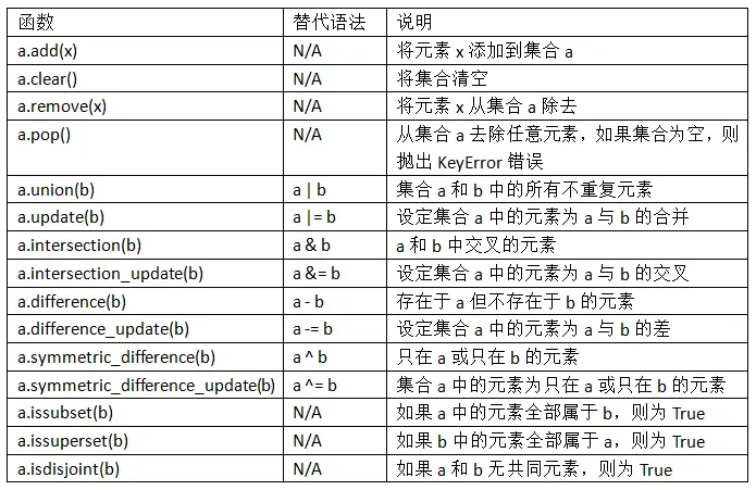 幾種常見的Python資料結構