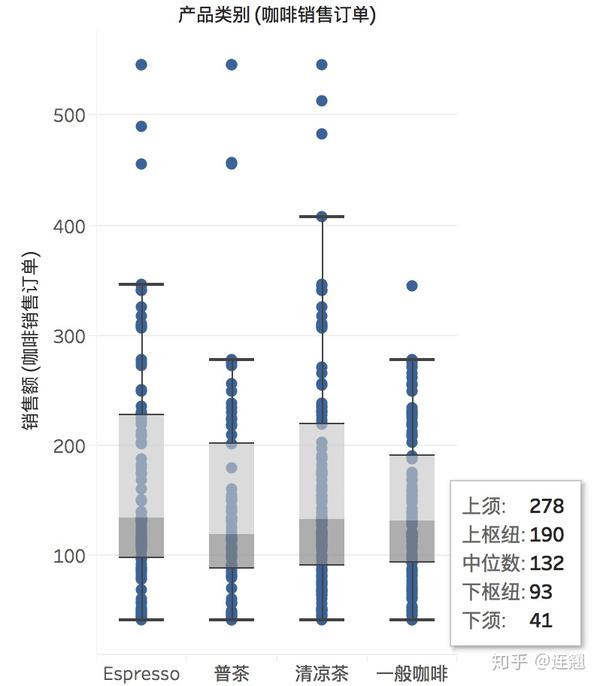 某公司咖啡销售箱线图(多条数据)