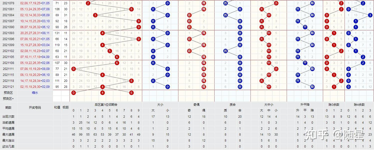 大乐透124期预测分析