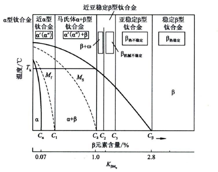 各元素对钛合金的影响