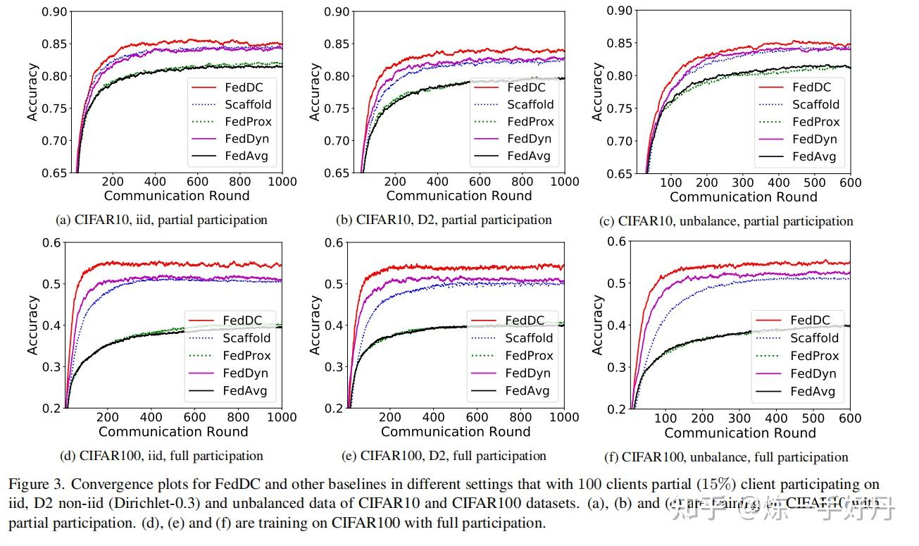 CVPR2022 FedDC Federated Learning With Non IID Data Via Local Drift cvpr2022 feddc federated learning with non iid data via local drift