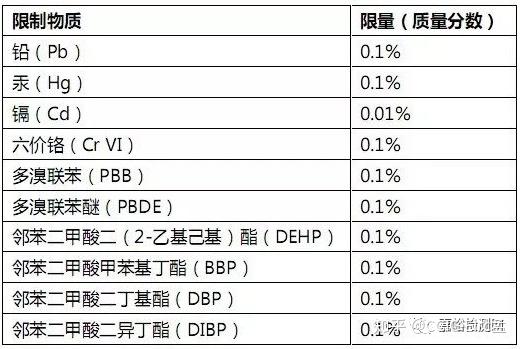 最新！RoHS指令或将检测12项！ - 知乎