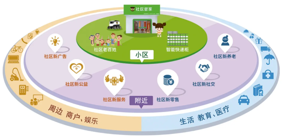 优家数字生活,激活社区新动力 - 知乎