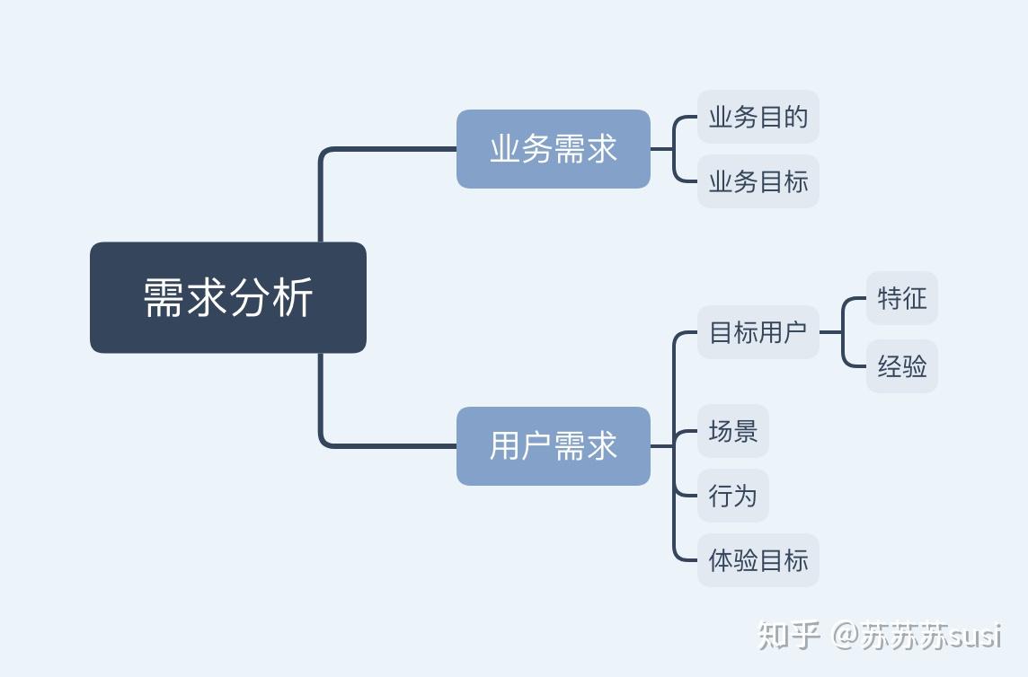 考虑业务需求与未来发展