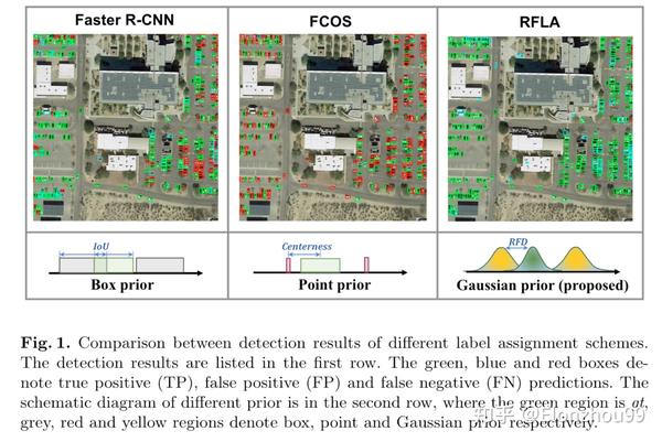 [2022ECCV]RFLA: Gaussian Receptive Field Based Label Assignment For ...