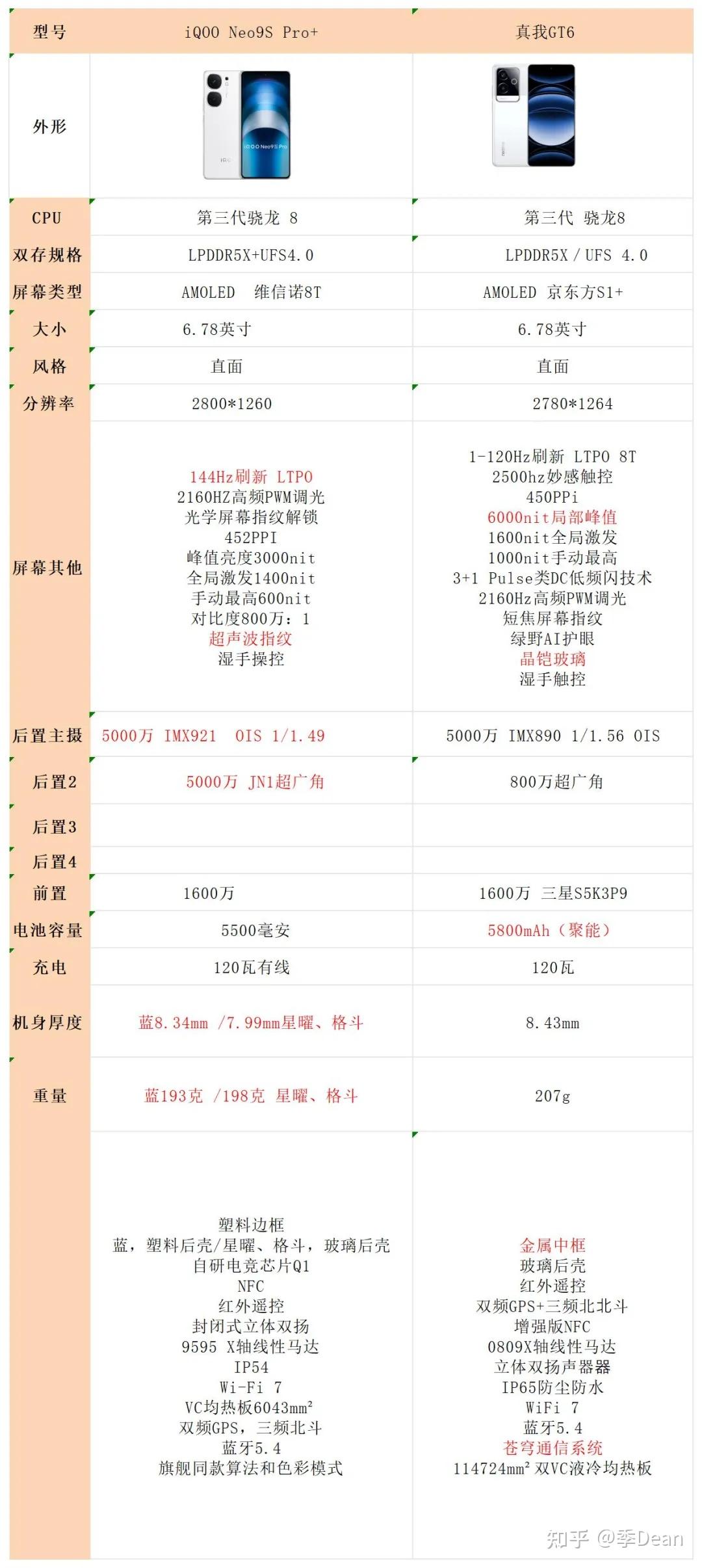 真我gt系列参数对比图片