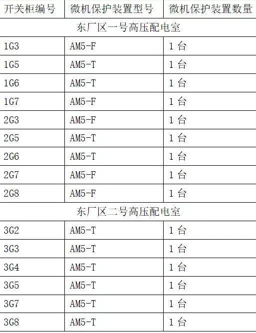 圖2東廠區一號高壓配電室上圖(二) 整個配電工程每面高壓櫃所設微機