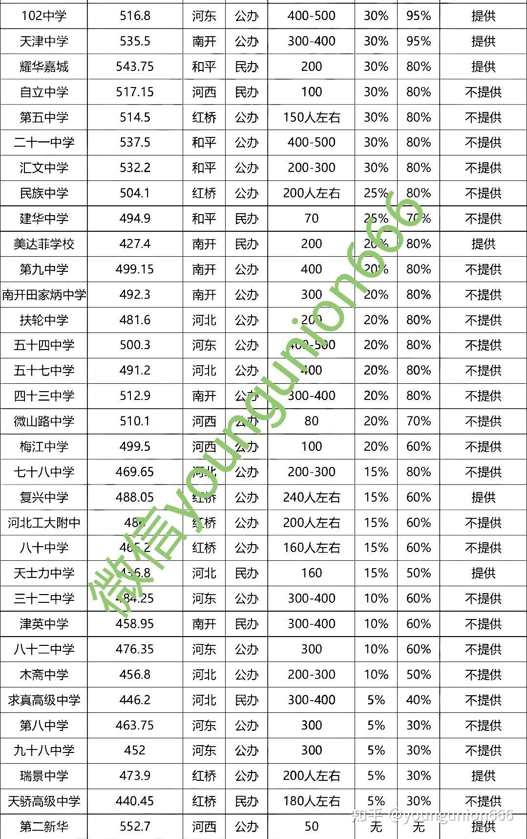 2021天津市区高中一本录取率排名