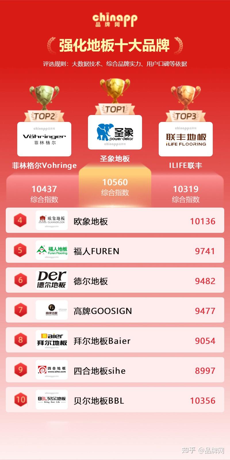 强化地板十大排行 强化地板品牌哪些质量好 (chinapp) - 知乎