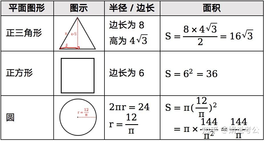 考公考编行测篇!数量关系 24.高频考点-几何问题(2) - 知乎