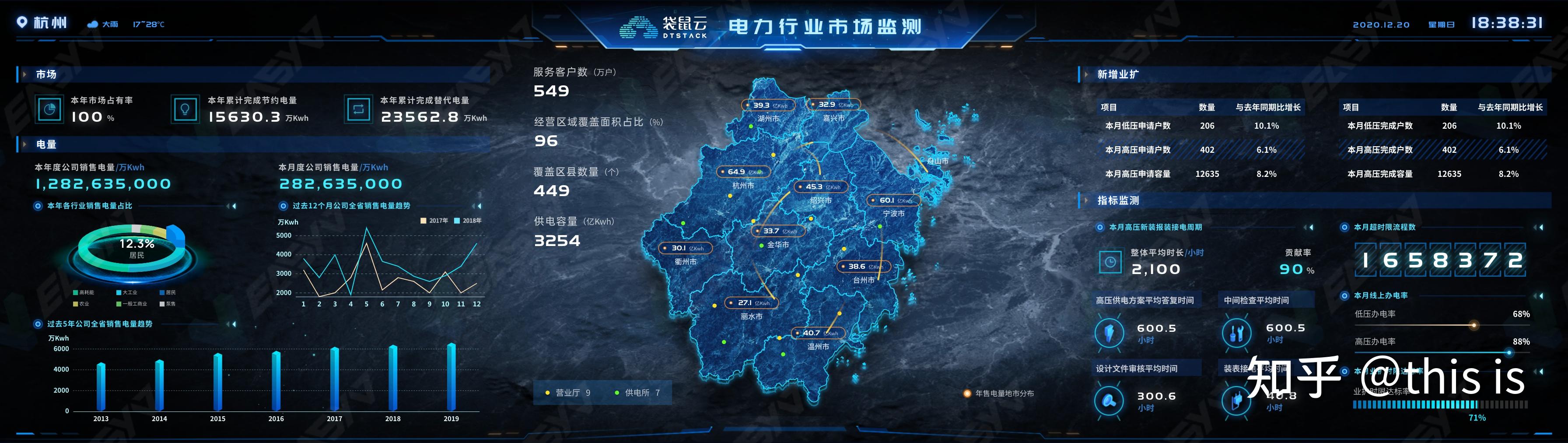 这些拍案叫绝的低代码可视化大屏设计你看过么