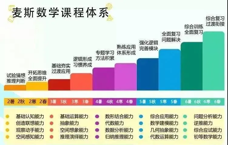 麦斯数学的课程体系是基于国际主流pbl教学法研发完整贴合小学课程