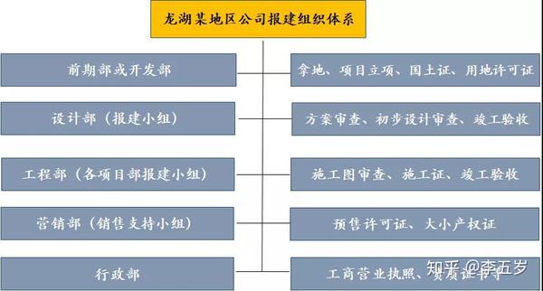 理解這4句話 地產項目總速懂報批報建 中國熱點